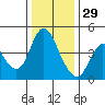 Point Buckler tide chart for Wednesday, December 29, 2021