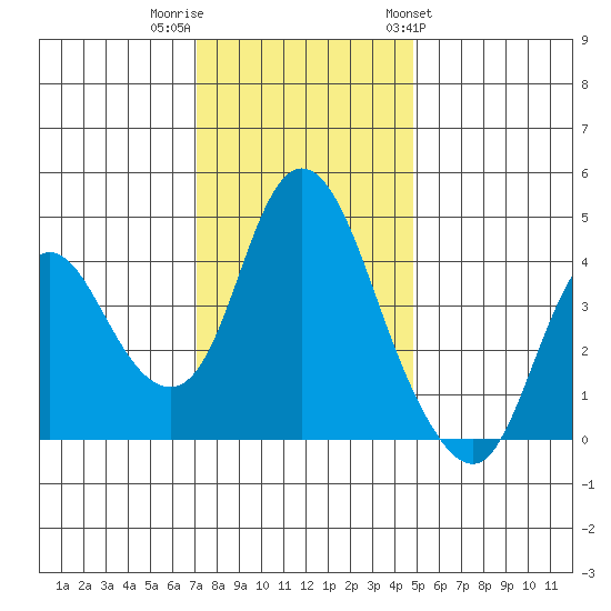 Point Buckler tide chart for Thursday, December 2, 2021