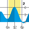 Point Buckler tide chart for Thursday, December 2, 2021