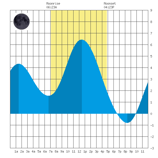 Point Buckler tide chart for Friday, December 3, 2021
