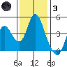 Point Buckler tide chart for Friday, December 3, 2021