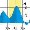 Point Buckler tide chart for Saturday, December 4, 2021