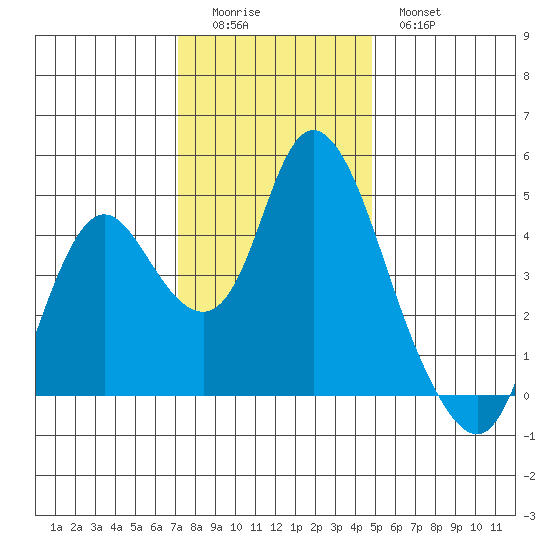 Point Buckler tide chart for Sunday, December 5, 2021