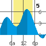 Point Buckler tide chart for Sunday, December 5, 2021