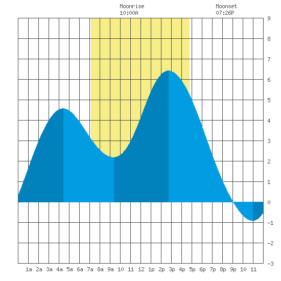 Point Buckler tide chart for Monday, December 6, 2021