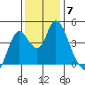 Point Buckler tide chart for Tuesday, December 7, 2021