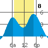 Point Buckler tide chart for Wednesday, December 8, 2021