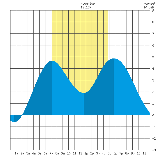 Point Buckler tide chart for Thursday, December 9, 2021