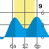 Point Buckler tide chart for Thursday, December 9, 2021
