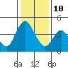 Point Buckler tide chart for Monday, January 10, 2022