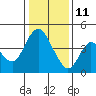 Point Buckler tide chart for Tuesday, January 11, 2022