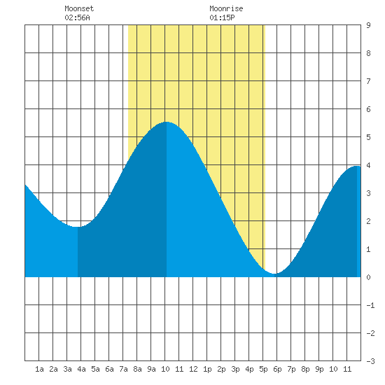 Point Buckler tide chart for Wednesday, January 12, 2022