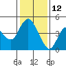 Point Buckler tide chart for Wednesday, January 12, 2022