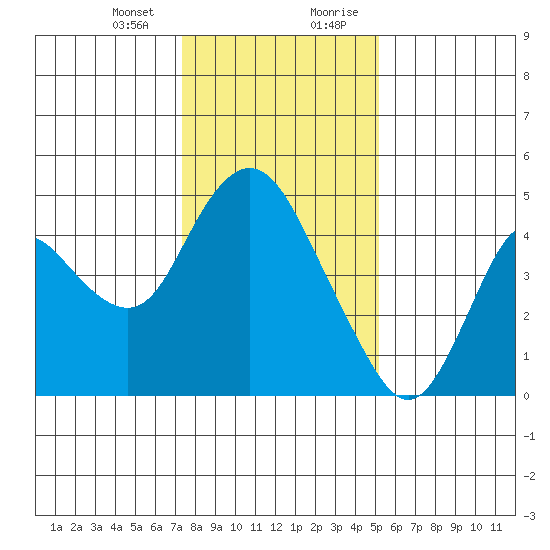 Point Buckler tide chart for Thursday, January 13, 2022