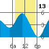 Point Buckler tide chart for Thursday, January 13, 2022