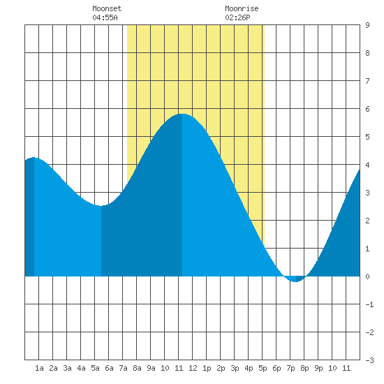 Point Buckler tide chart for Friday, January 14, 2022