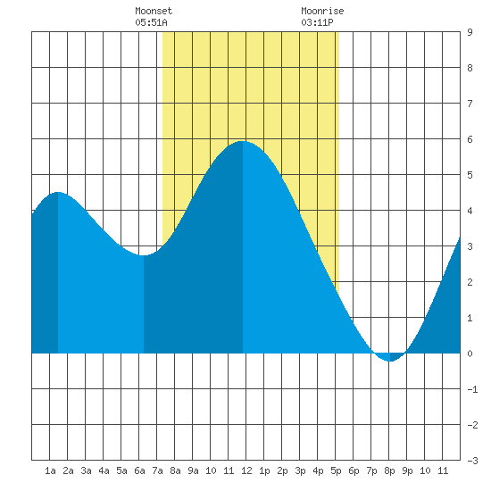 Point Buckler tide chart for Saturday, January 15, 2022