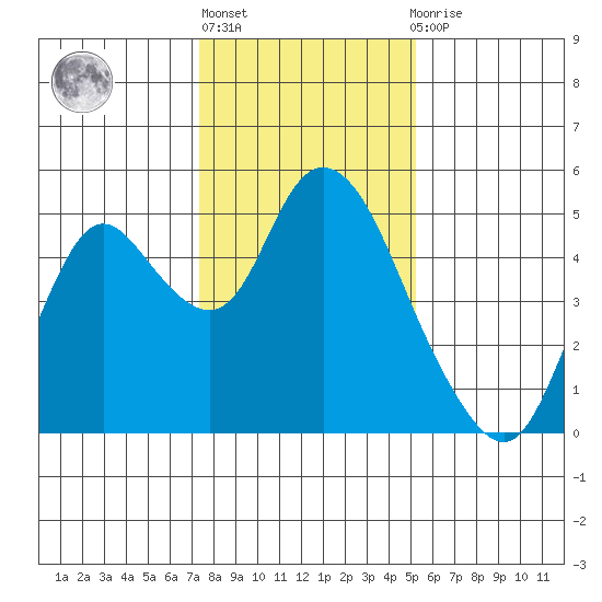 Point Buckler tide chart for Monday, January 17, 2022
