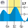 Point Buckler tide chart for Monday, January 17, 2022
