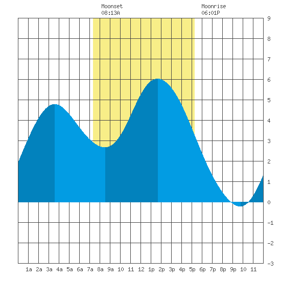 Point Buckler tide chart for Tuesday, January 18, 2022