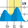 Point Buckler tide chart for Wednesday, January 19, 2022