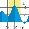 Point Buckler tide chart for Saturday, January 1, 2022