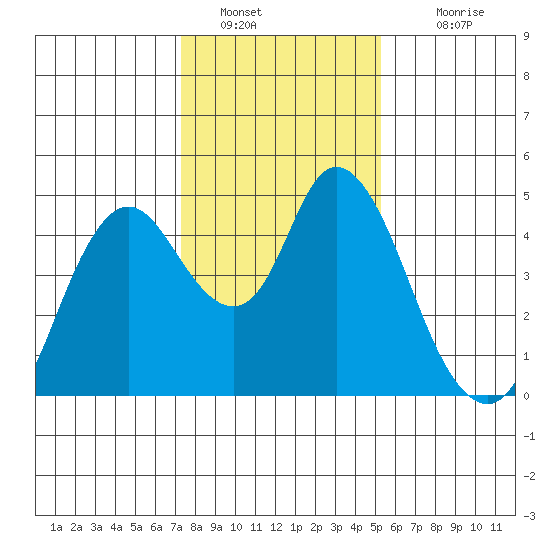 Point Buckler tide chart for Thursday, January 20, 2022