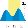 Point Buckler tide chart for Friday, January 21, 2022