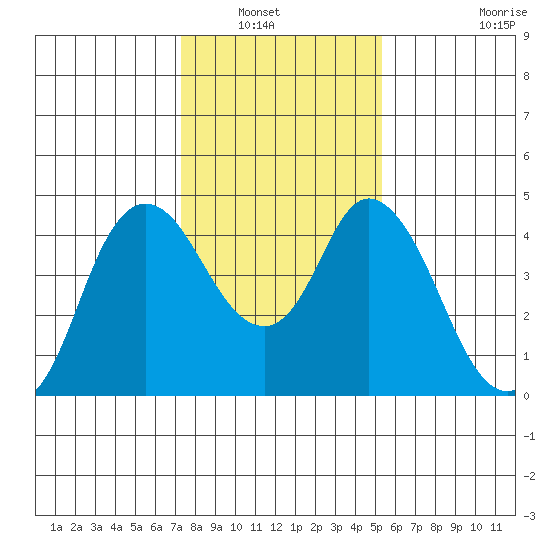 Point Buckler tide chart for Saturday, January 22, 2022