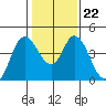 Point Buckler tide chart for Saturday, January 22, 2022