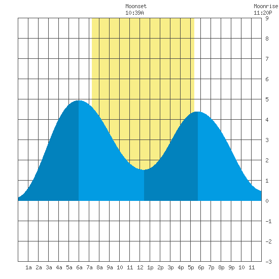 Point Buckler tide chart for Sunday, January 23, 2022