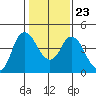 Point Buckler tide chart for Sunday, January 23, 2022
