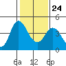 Point Buckler tide chart for Monday, January 24, 2022