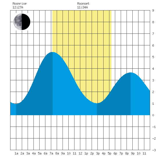 Point Buckler tide chart for Tuesday, January 25, 2022