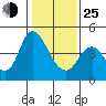 Point Buckler tide chart for Tuesday, January 25, 2022