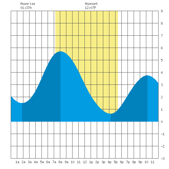 Point Buckler tide chart for Wednesday, January 26, 2022