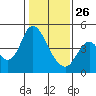 Point Buckler tide chart for Wednesday, January 26, 2022