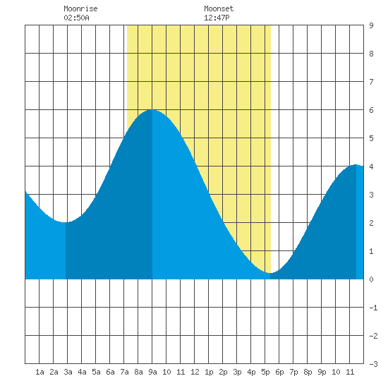 Point Buckler tide chart for Thursday, January 27, 2022