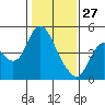 Point Buckler tide chart for Thursday, January 27, 2022