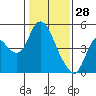 Point Buckler tide chart for Friday, January 28, 2022