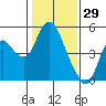 Point Buckler tide chart for Saturday, January 29, 2022