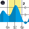 Point Buckler tide chart for Sunday, January 2, 2022