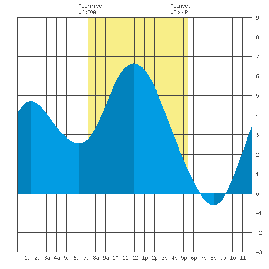 Point Buckler tide chart for Sunday, January 30, 2022