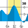 Point Buckler tide chart for Sunday, January 30, 2022