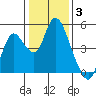 Point Buckler tide chart for Monday, January 3, 2022