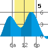 Point Buckler tide chart for Wednesday, January 5, 2022