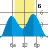 Point Buckler tide chart for Thursday, January 6, 2022