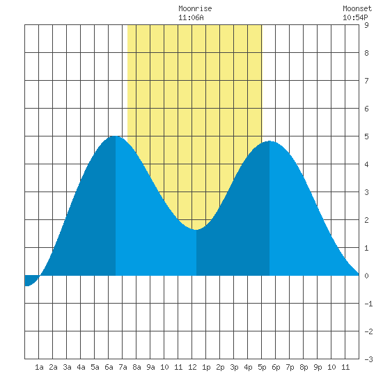 Point Buckler tide chart for Friday, January 7, 2022