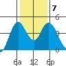 Point Buckler tide chart for Friday, January 7, 2022