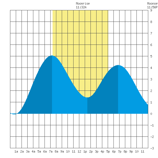 Point Buckler tide chart for Saturday, January 8, 2022